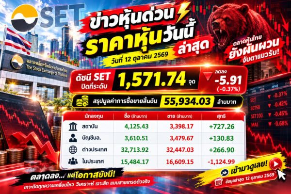 ราคาหุ้นวันนี้ ล่าสุด วันที่ 12 ตุลาคม 2569 ดัชนี SET ปิดที่ระดับ 1,571.74 จุด ลดลง -5.91 (-0.37%) สรุปมูลค่าการซื้อขายสิ้นวัน 55,934.03 ล้านบาท