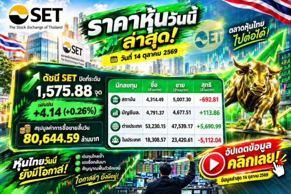ราคาหุ้นวันนี้ ล่าสุด วันที่ 14 ตุลาคม 2569 ดัชนี SET ปิดที่ระดับ 1,575.88 จุด เพิ่มขึ้น +4.14 (+0.26%) สรุปมูลค่าการซื้อขายสิ้นวัน 80,644.59 ล้านบาท