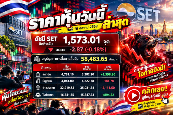 ราคาหุ้นวันนี้ ล่าสุด วันที่ 16 ตุลาคม 2569 ดัชนี SET ปิดที่ระดับ 1,573.01 จุด ลดลง -2.87 (-0.18%) สรุปมูลค่าการซื้อขายสิ้นวัน 58,483.65 ล้านบาท