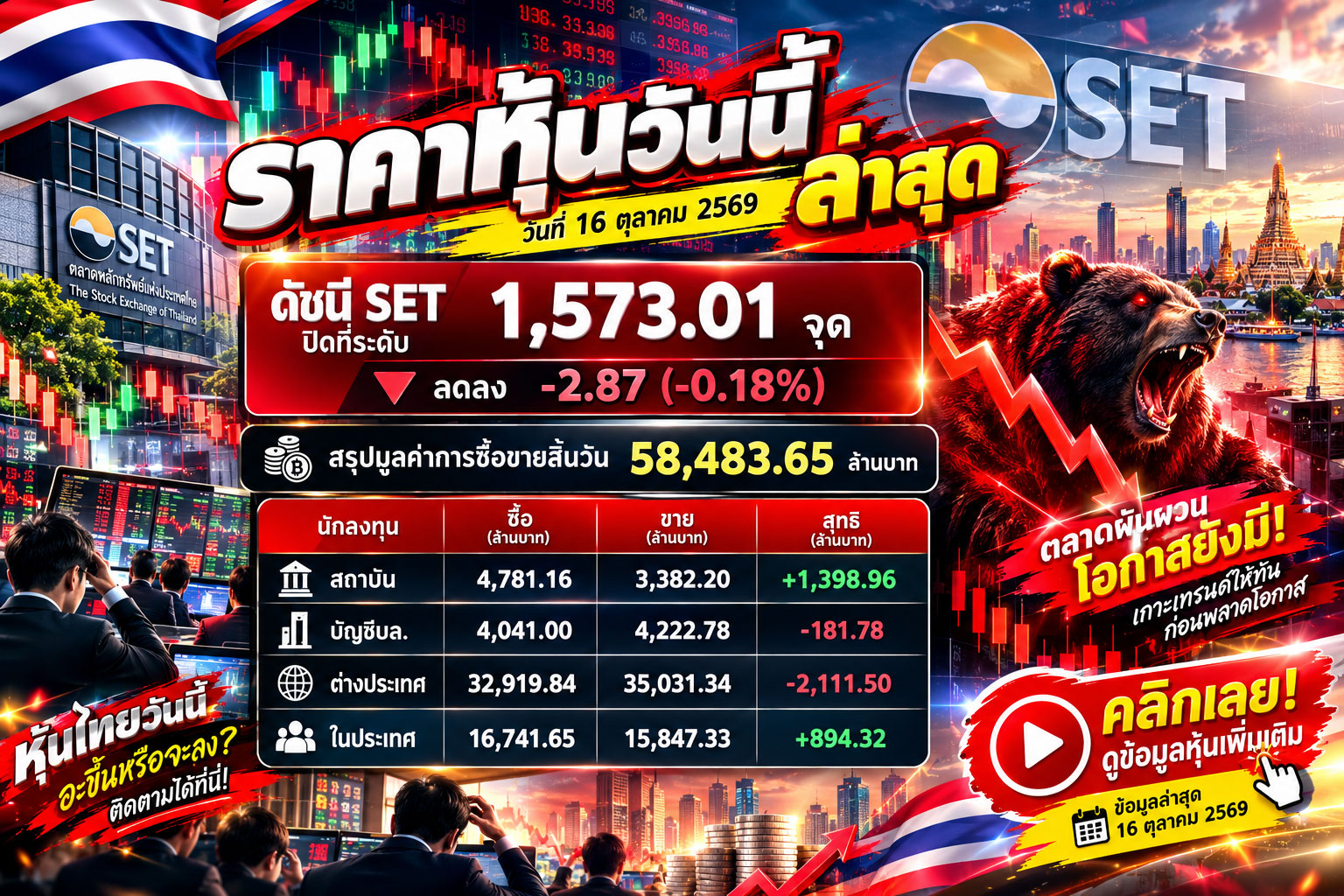 ราคาหุ้นวันนี้ ล่าสุด วันที่ 16 ตุลาคม 2569 ดัชนี SET ปิดที่ระดับ 1,573.01 จุด ลดลง -2.87 (-0.18%) สรุปมูลค่าการซื้อขายสิ้นวัน 58,483.65 ล้านบาท