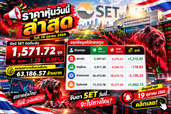 ราคาหุ้นวันนี้ ล่าสุด วันที่ 19 ตุลาคม 2569 ดัชนี SET ปิดที่ระดับ 1,571.72 จุด ลดลง -1.29 (-0.08%) สรุปมูลค่าการซื้อขายสิ้นวัน 63,186.57 ล้านบาท