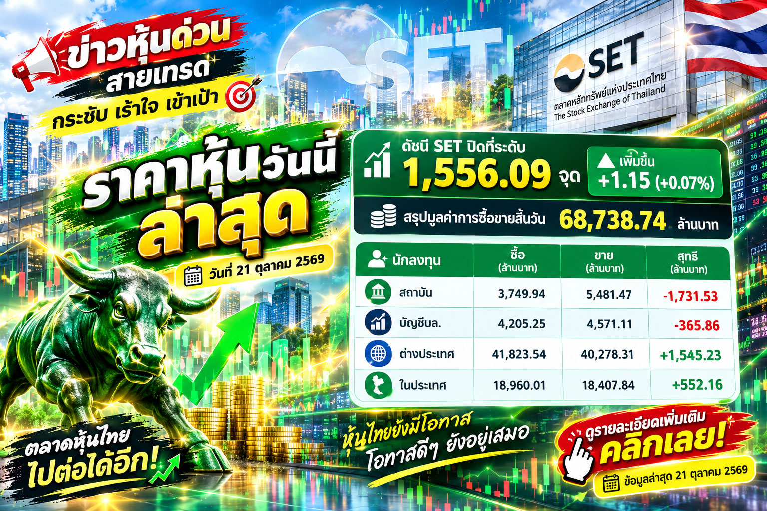 ราคาหุ้นวันนี้ ล่าสุด วันที่ 21 ตุลาคม 2569 ดัชนี SET ปิดที่ระดับ 1,556.09 จุด เพิ่มขึ้น +1.15 (+0.07%) สรุปมูลค่าการซื้อขายสิ้นวัน 68,738.74 ล้านบาท