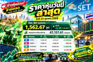 ราคาหุ้นวันนี้ ล่าสุด วันที่ 22 ตุลาคม 2569 ดัชนี SET ปิดที่ระดับ 1,562.67 จุด เพิ่มขึ้น +6.58 (+0.42%) สรุปมูลค่าการซื้อขายสิ้นวัน 67,157.61 ล้านบาท