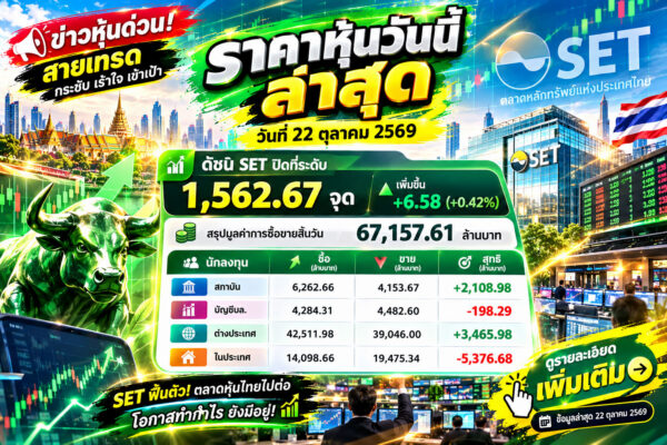 ราคาหุ้นวันนี้ ล่าสุด วันที่ 22 ตุลาคม 2569 ดัชนี SET ปิดที่ระดับ 1,562.67 จุด เพิ่มขึ้น +6.58 (+0.42%) สรุปมูลค่าการซื้อขายสิ้นวัน 67,157.61 ล้านบาท