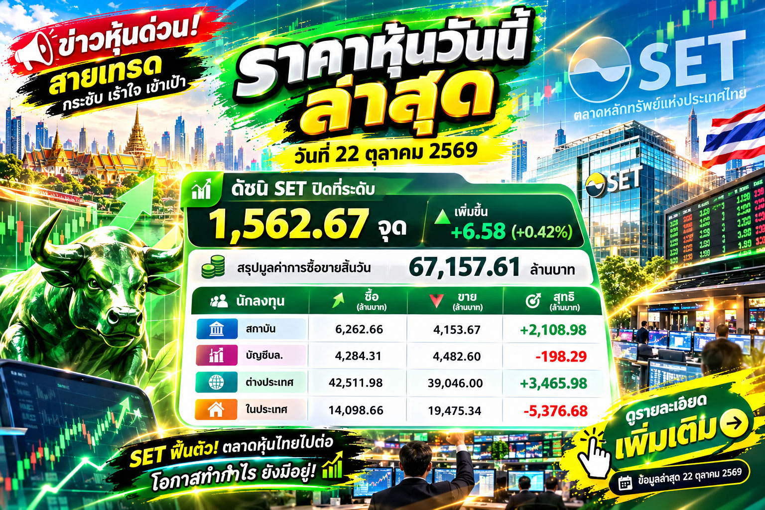 ราคาหุ้นวันนี้ ล่าสุด วันที่ 22 ตุลาคม 2569 ดัชนี SET ปิดที่ระดับ 1,562.67 จุด เพิ่มขึ้น +6.58 (+0.42%) สรุปมูลค่าการซื้อขายสิ้นวัน 67,157.61 ล้านบาท