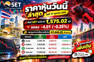 ราคาหุ้นวันนี้ ล่าสุด วันที่ 27 ตุลาคม 2569 ดัชนี SET ปิดที่ระดับ 1,575.02 จุด ลดลง -4.01 (-0.25%) สรุปมูลค่าการซื้อขายสิ้นวัน 67,040.05 ล้านบาท