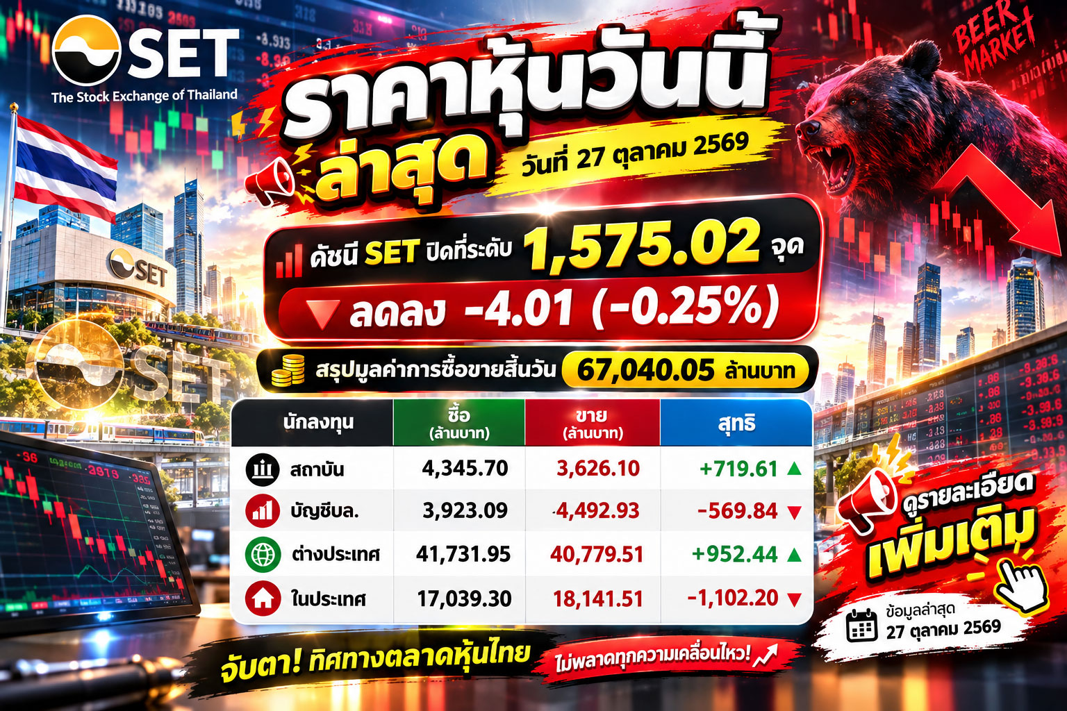 ราคาหุ้นวันนี้ ล่าสุด วันที่ 27 ตุลาคม 2569 ดัชนี SET ปิดที่ระดับ 1,575.02 จุด ลดลง -4.01 (-0.25%) สรุปมูลค่าการซื้อขายสิ้นวัน 67,040.05 ล้านบาท