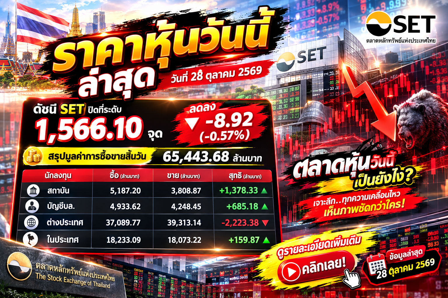ราคาหุ้นวันนี้ ล่าสุด วันที่ 28 ตุลาคม 2569 ดัชนี SET ปิดที่ระดับ 1,566.10 จุด ลดลง -8.92 (-0.57%) สรุปมูลค่าการซื้อขายสิ้นวัน 65,443.68 ล้านบาท