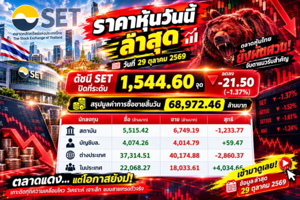 🔥 ข่าวด่วน! หุ้นไทยร่วงแรง SET ดิ่งกว่า 21 จุด ต่างชาติเทขายเกือบ 3,000 ล้านบาท!