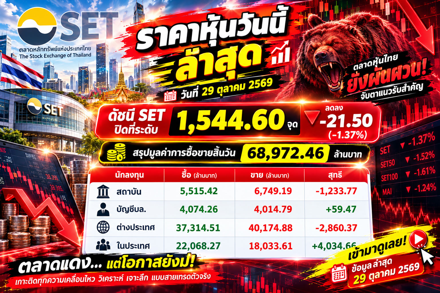 🔥 ข่าวด่วน! หุ้นไทยร่วงแรง SET ดิ่งกว่า 21 จุด ต่างชาติเทขายเกือบ 3,000 ล้านบาท!