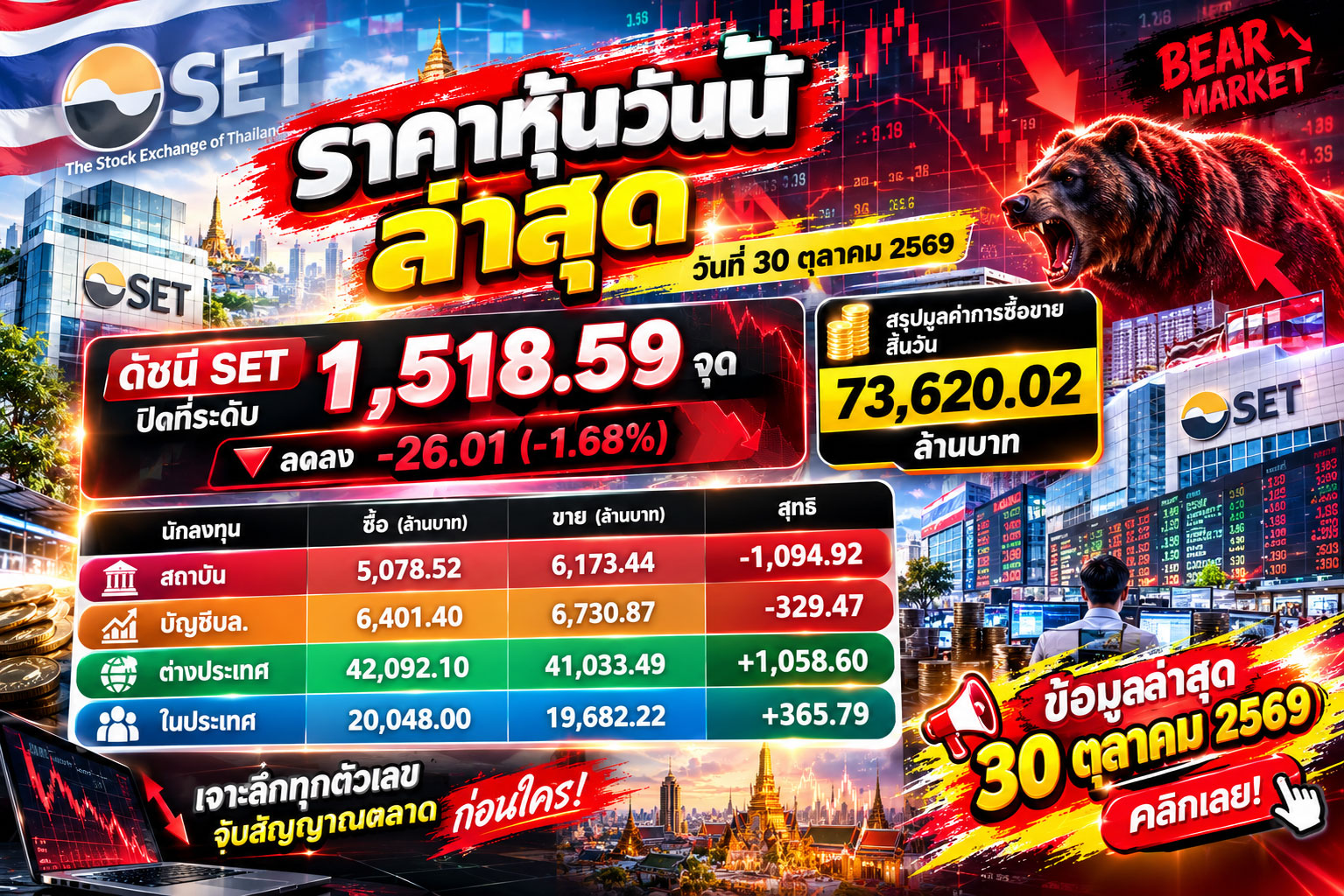 ราคาหุ้นวันนี้ ล่าสุด วันที่ 30 ตุลาคม 2569 ดัชนี SET ปิดที่ระดับ 1,518.59 จุด ลดลง -26.01 (-1.68%) สรุปมูลค่าการซื้อขายสิ้นวัน 73,620.02 ล้านบาท